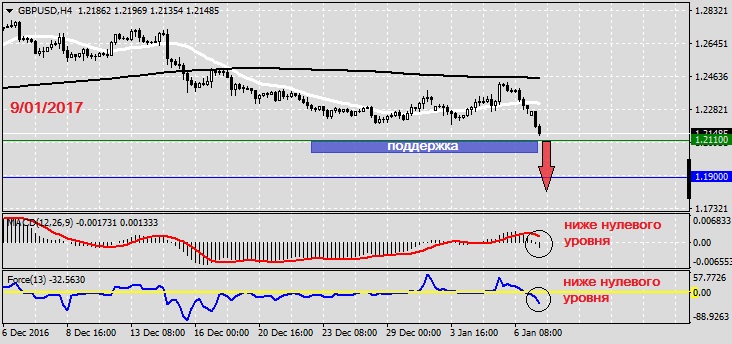 Анализ по GBPUSD на 9.01.20171