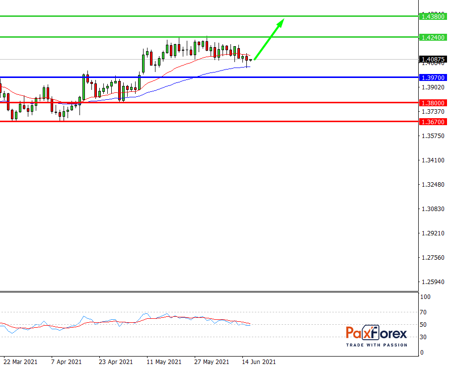 GBP/USD,D1