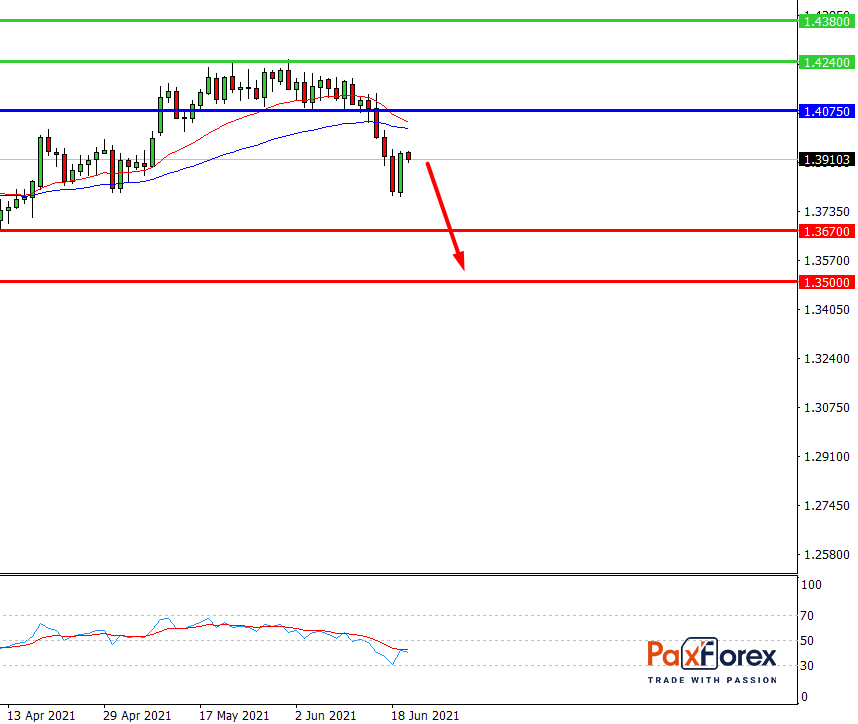 GBP/USD,D1