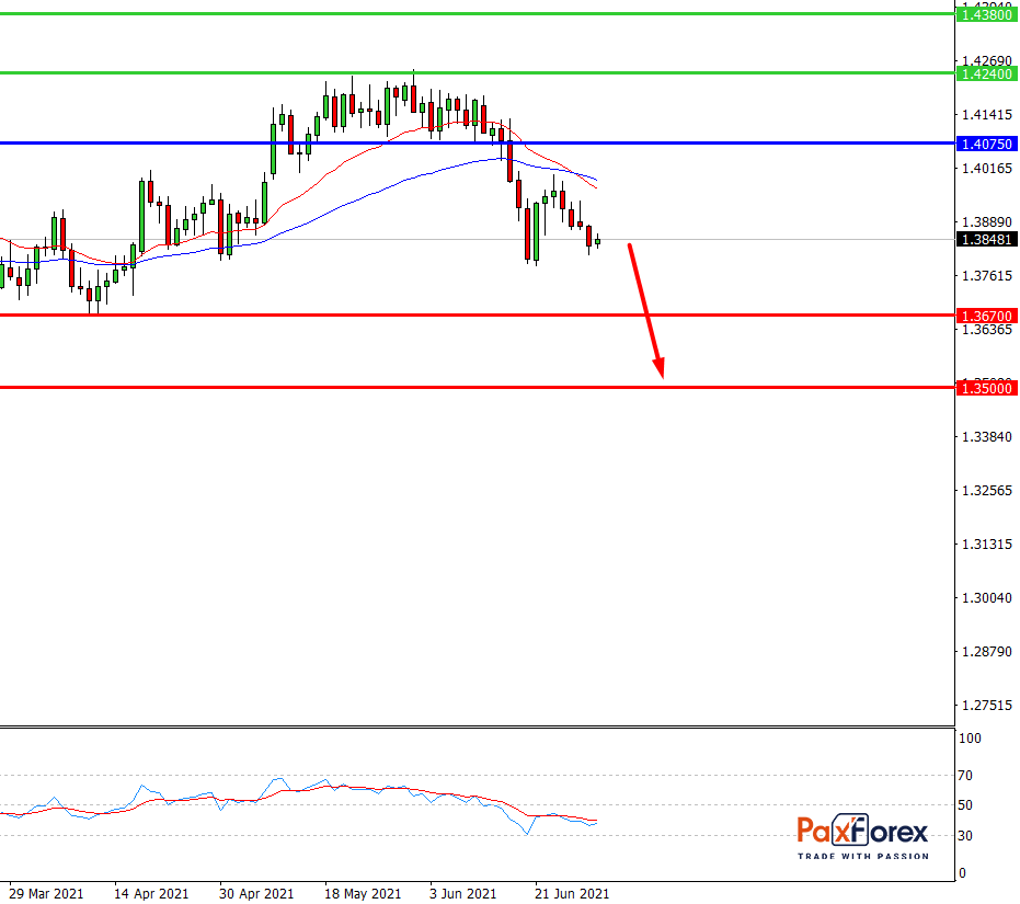 GBPUSD,D1