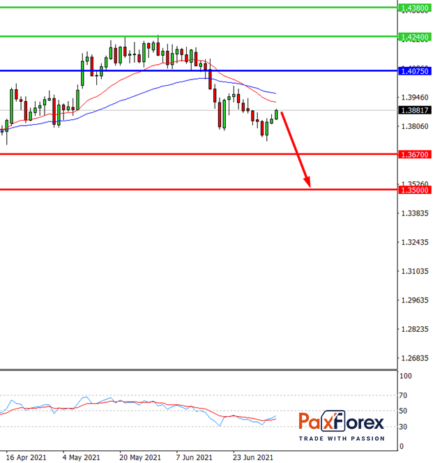 GBP/USD,D1