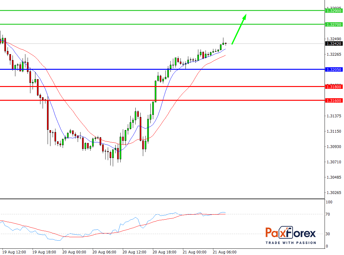 GBP/USD, 30 min