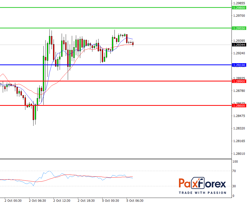GBP/USD, 30 min