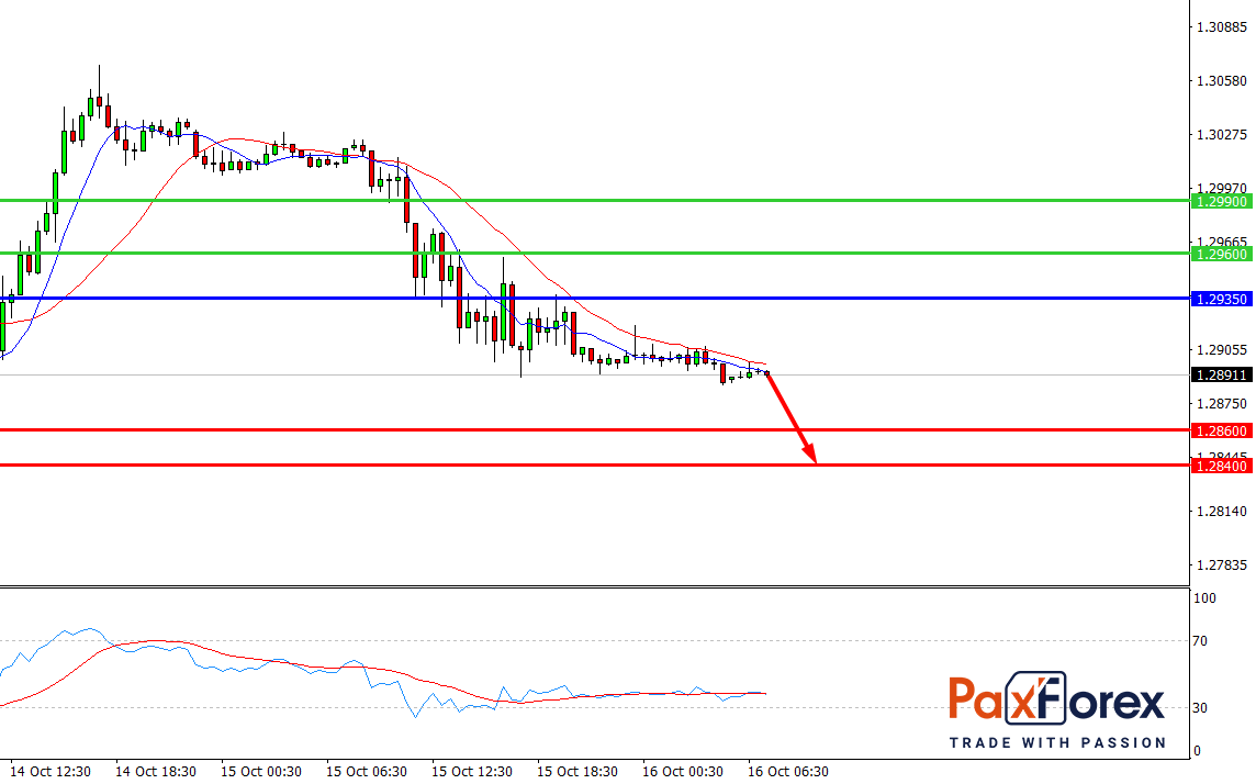 GBP/USD, 30 min