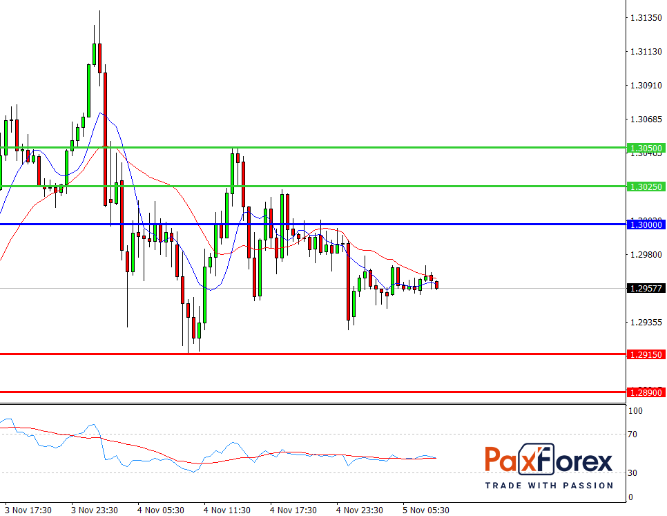 GBP/USD, 30 min