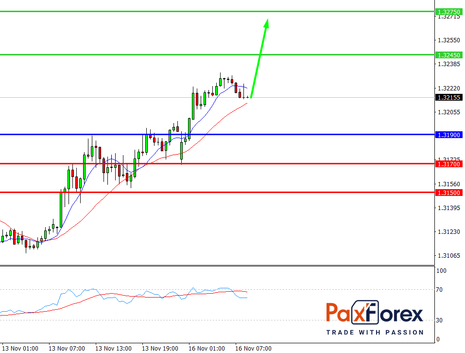 GBP/USD, 30 min