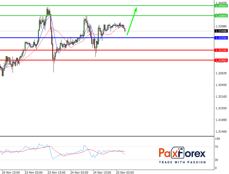 GBP/USD, 30 min