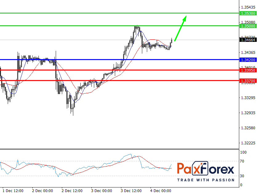 GBP/USD, 30 min