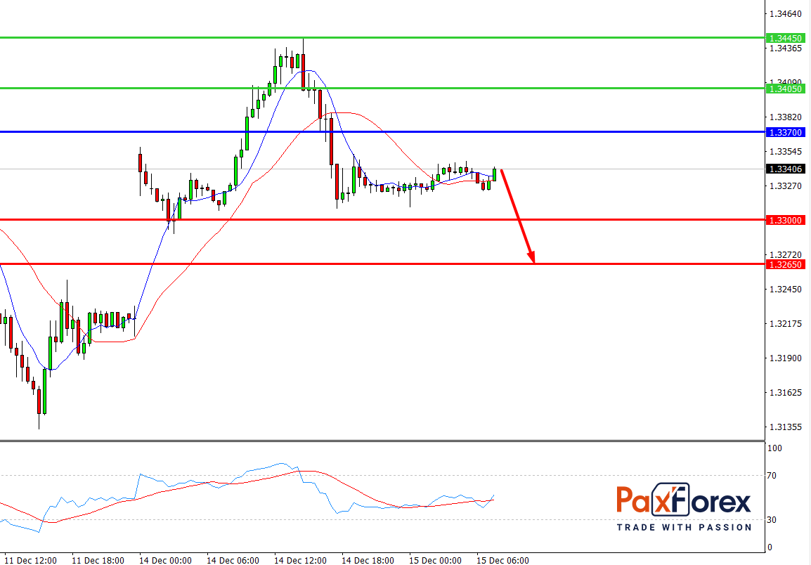 GBP/USD, 30 min
