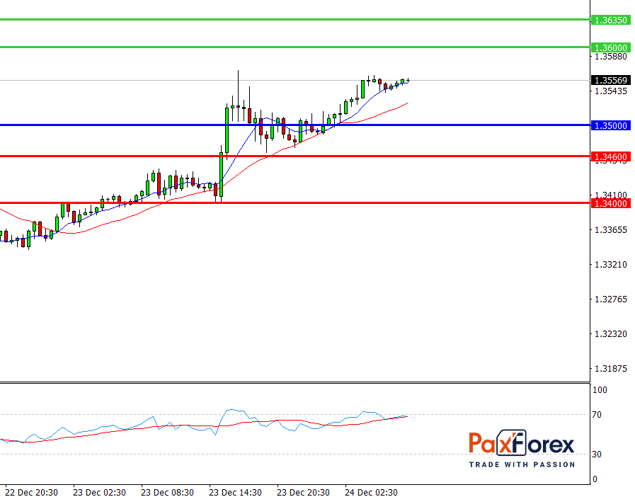 GBP/USD, 30 min