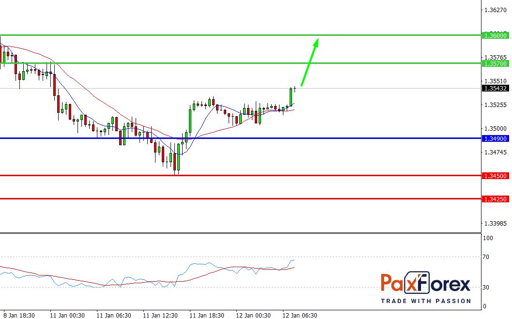 GBP/USD, 30 min