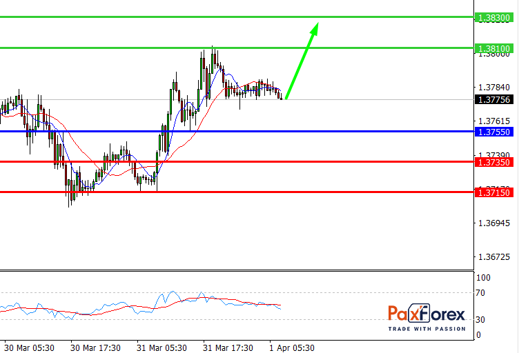 GBP/USD, 30 min