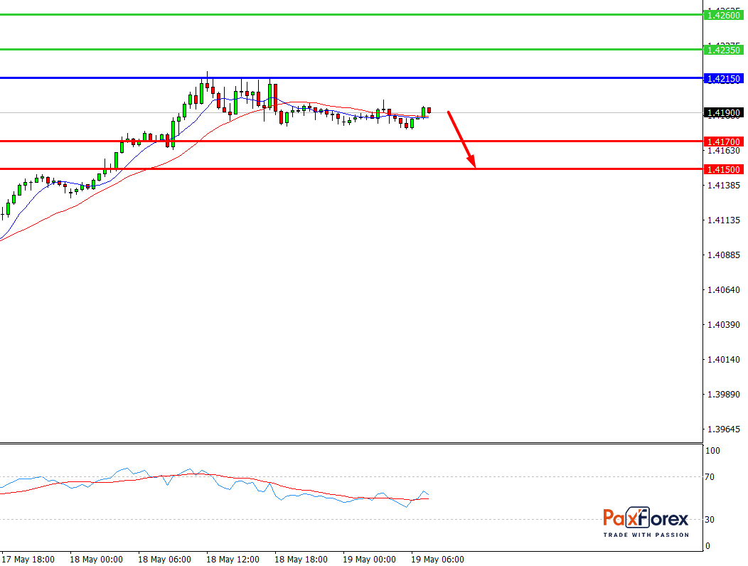 GBP/USD, 30 min