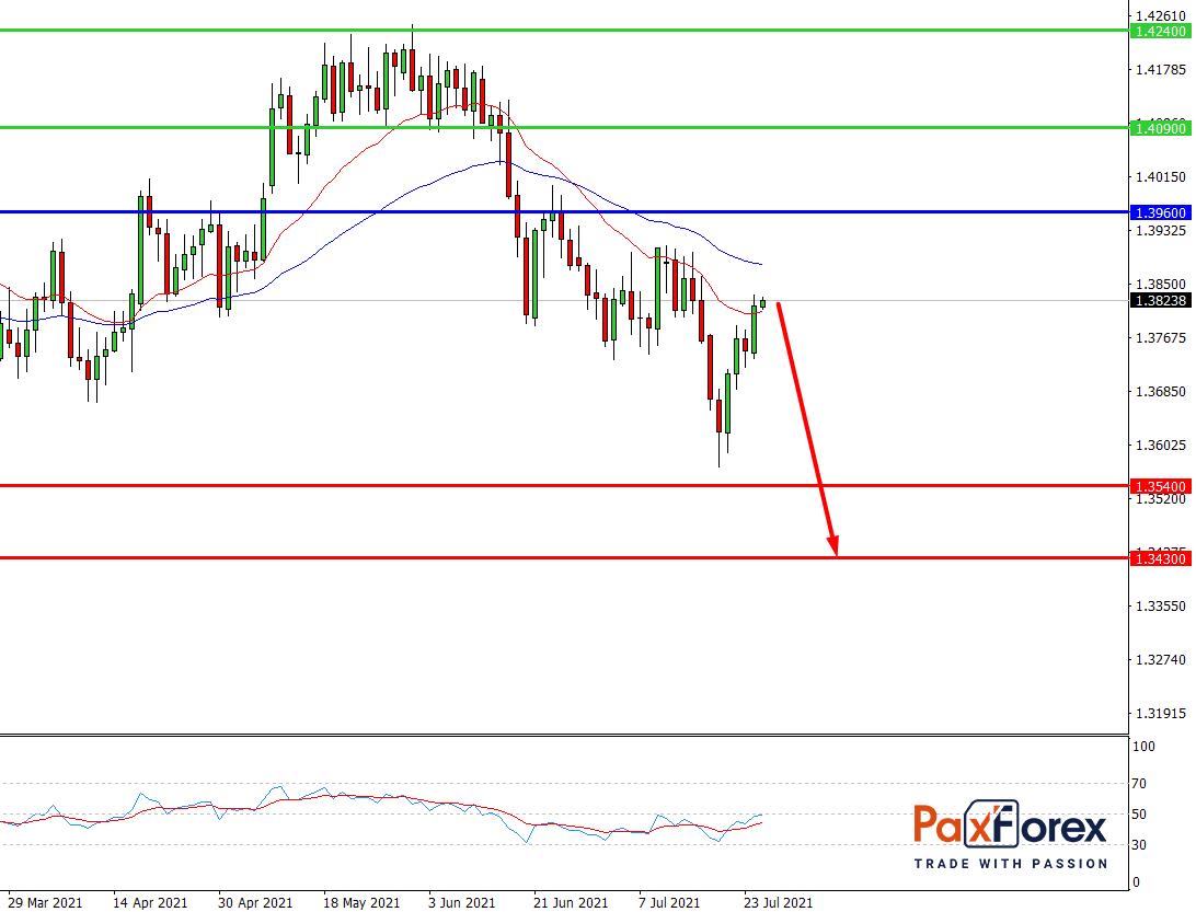 GBP/USD,D1