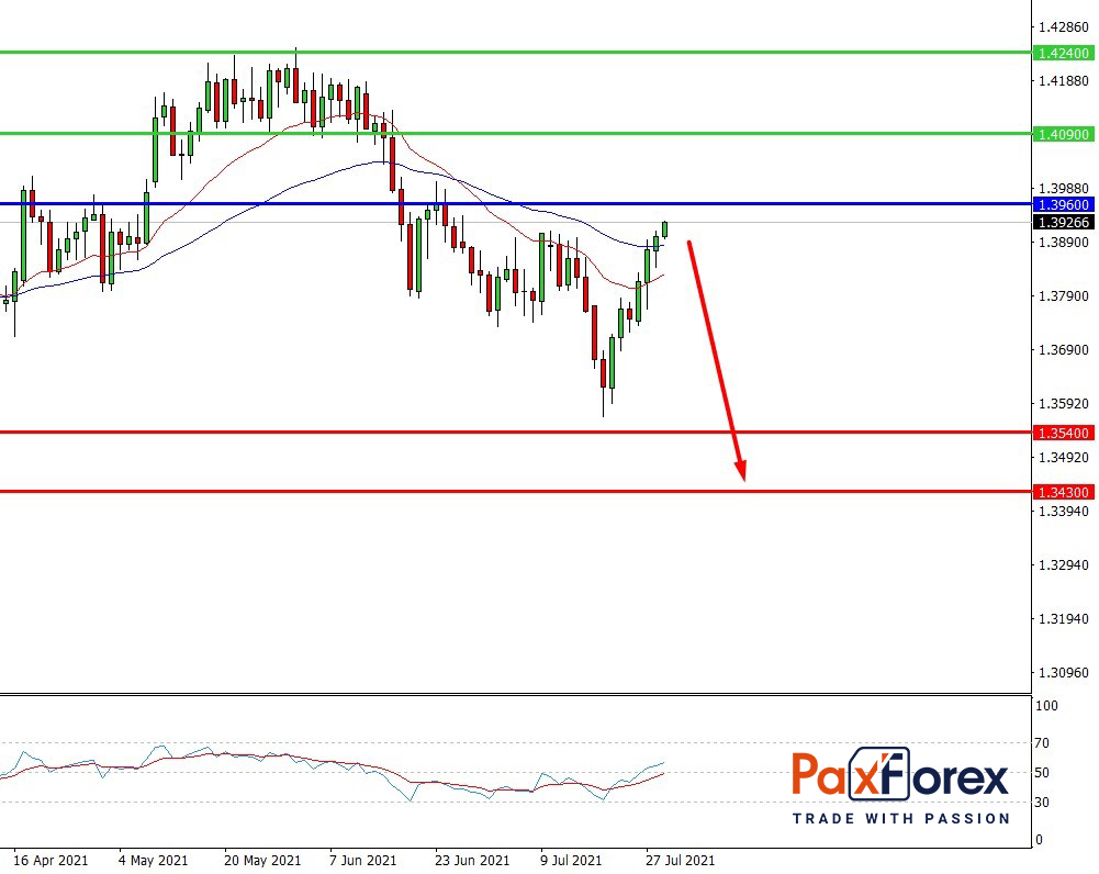 GBPUSD,D1