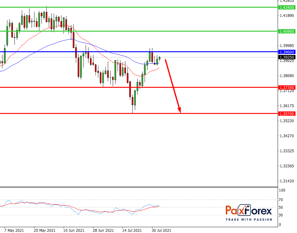 GBP/USD,D1