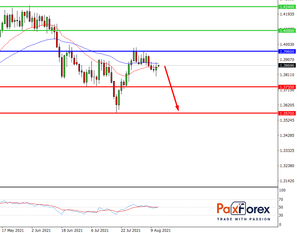 GBP/USD,D1