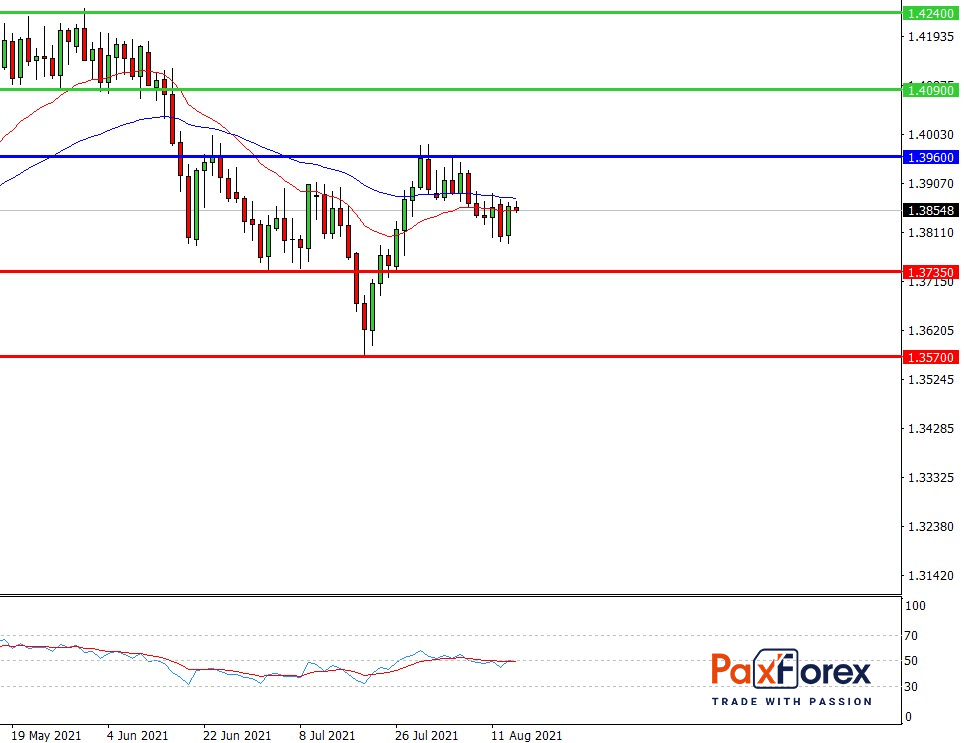 GBP/USD,D1