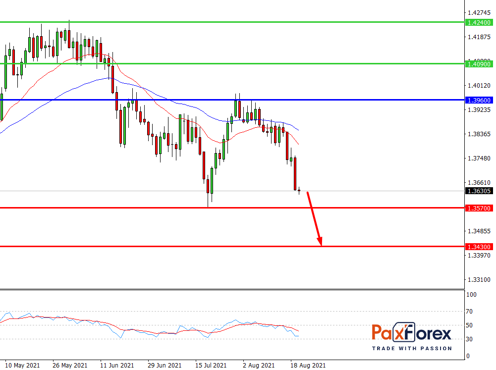 GBP/USD,D1