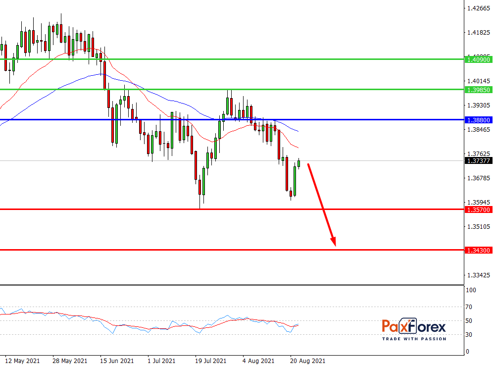 GBP/USD,D1