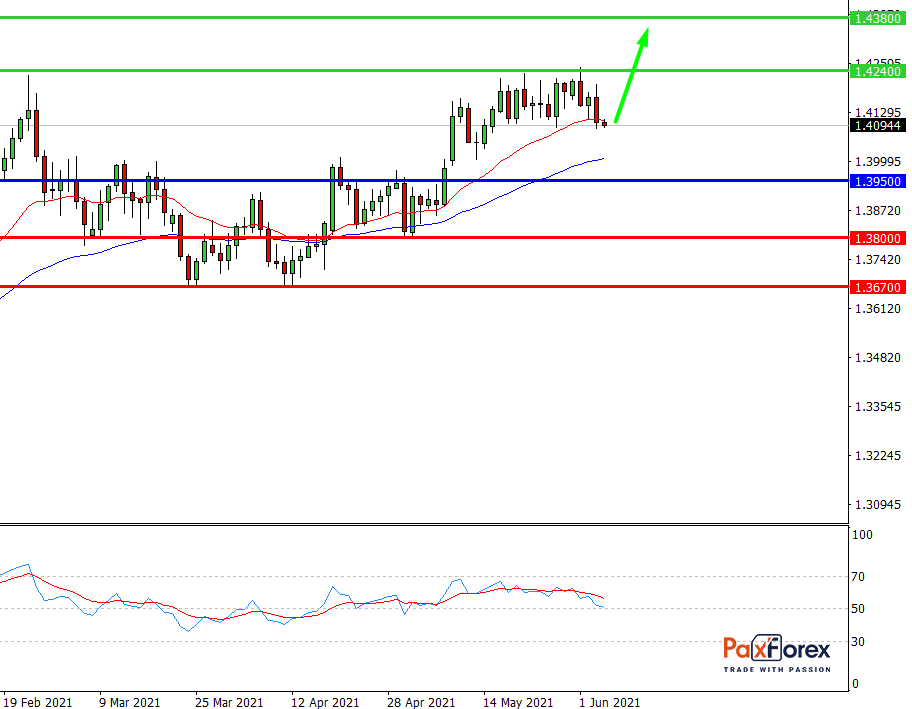 GBP/USD,D1