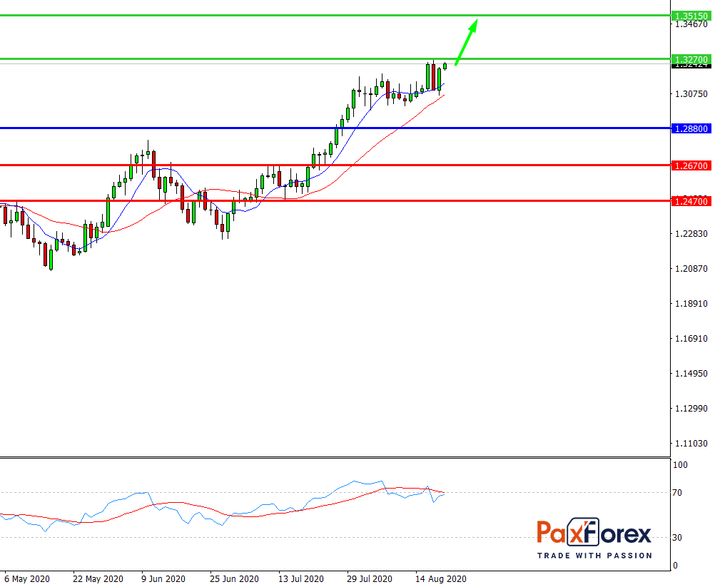 GBP/USD, D1