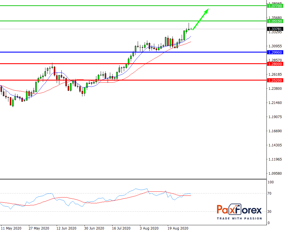 GBP/USD, D1