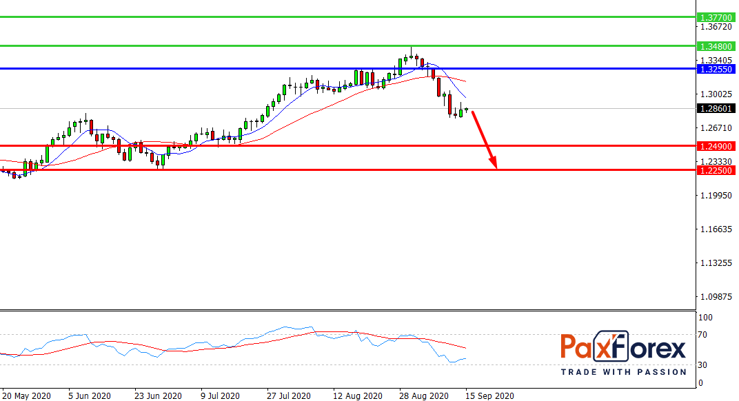 GBP/USD, D1