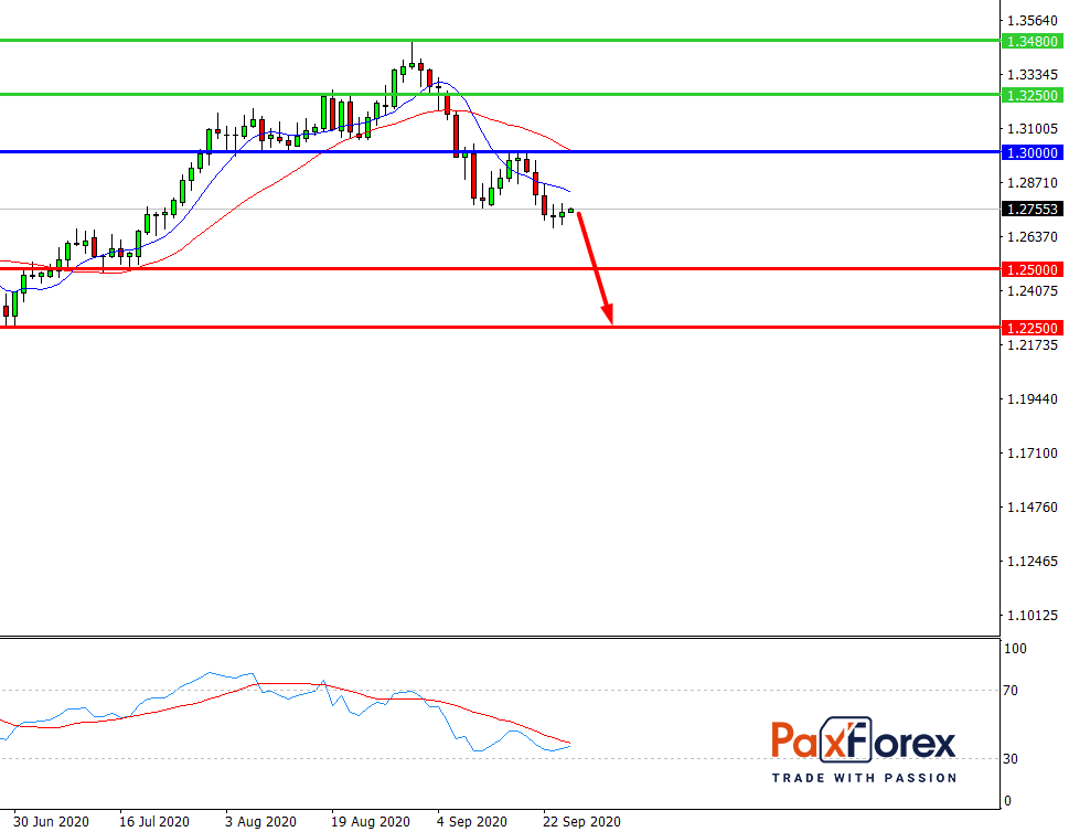 GBP/USD, D1