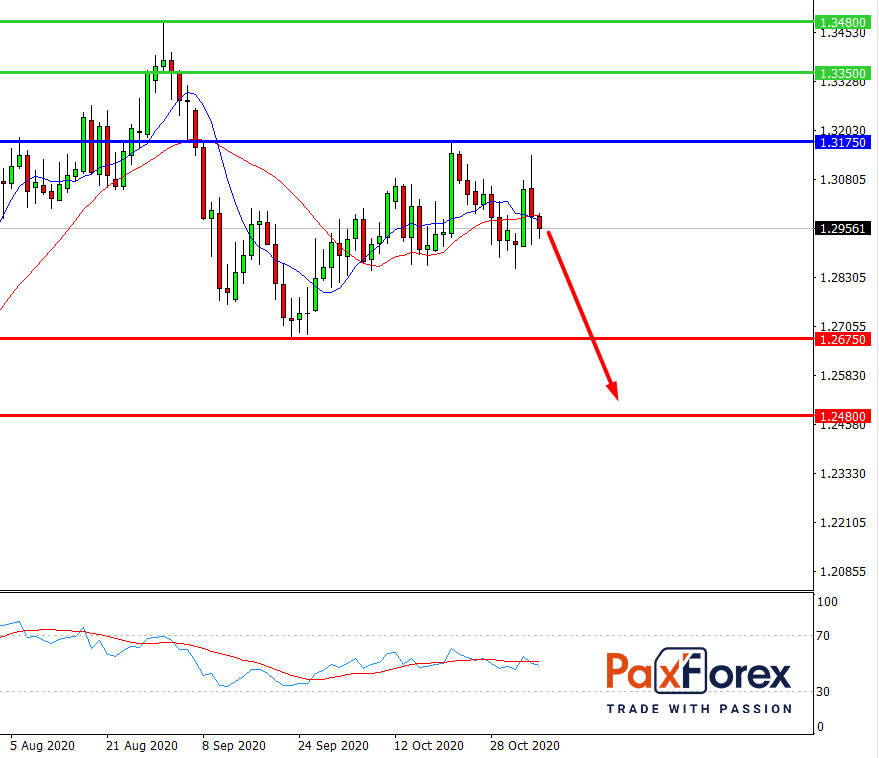 GBP/USD, D1