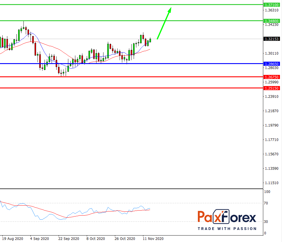 GBP/USD, D1