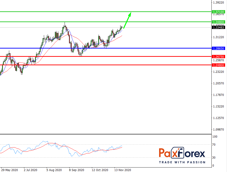 GBP/USD, D1