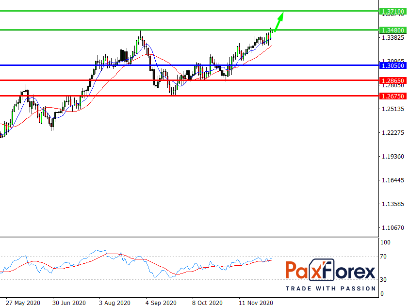GBP/USD, D1