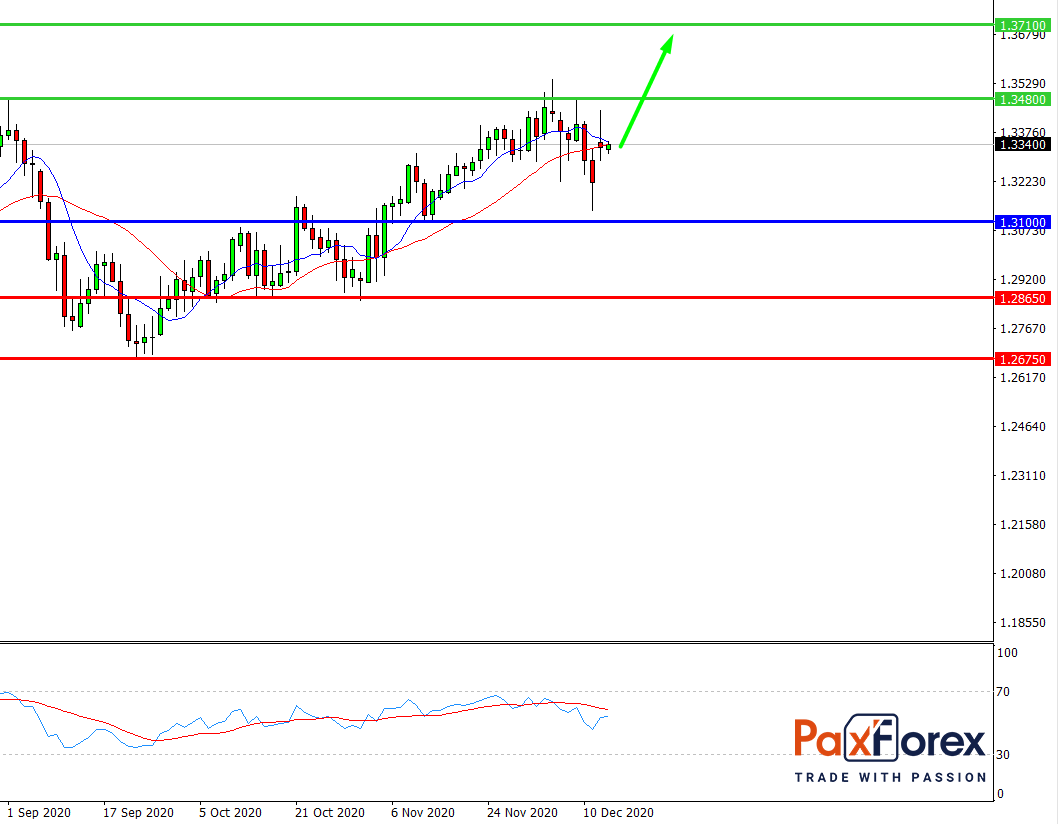 GBP/USD, D1