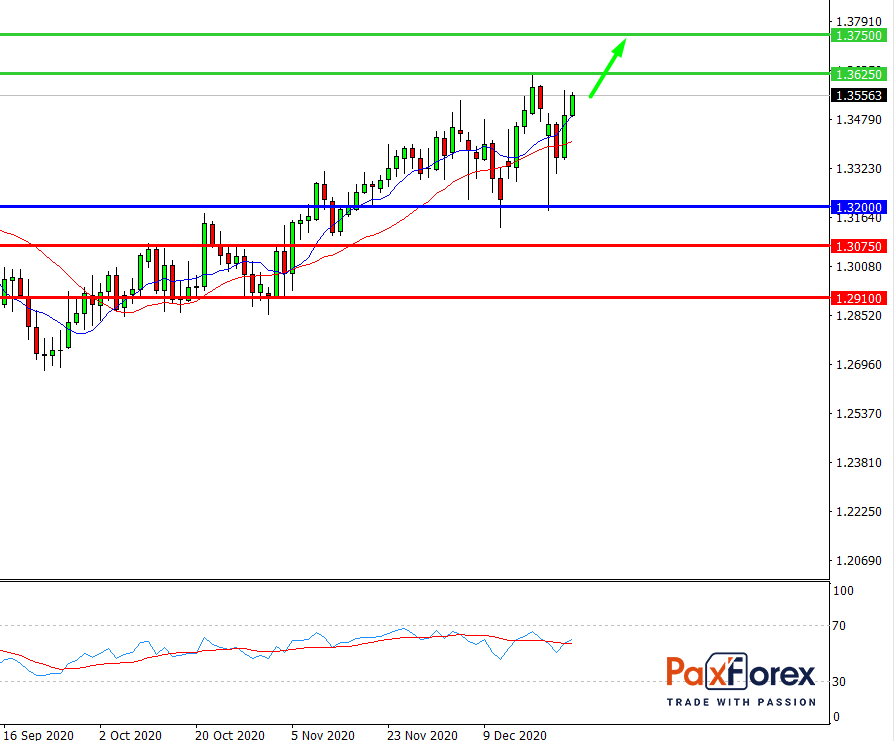 GBP/USD, D1