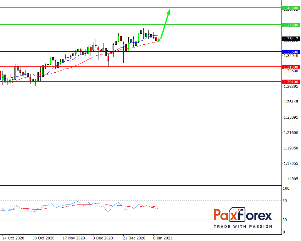 GBP/USD, D1