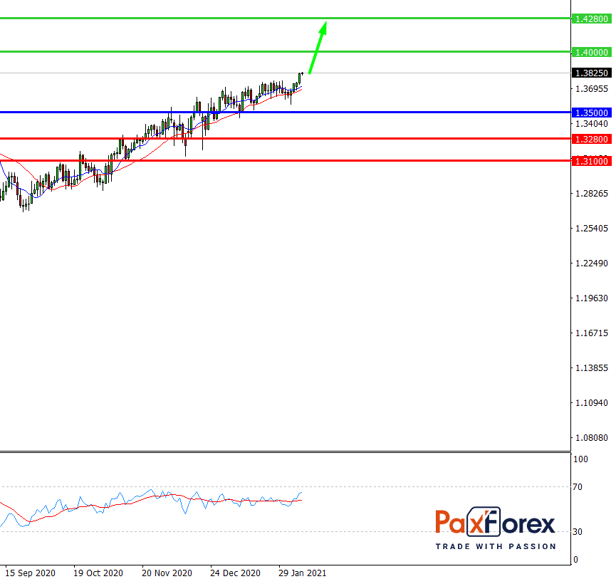 GBP/USD, D1 