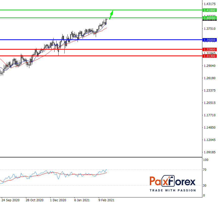 GBP/USD, D1