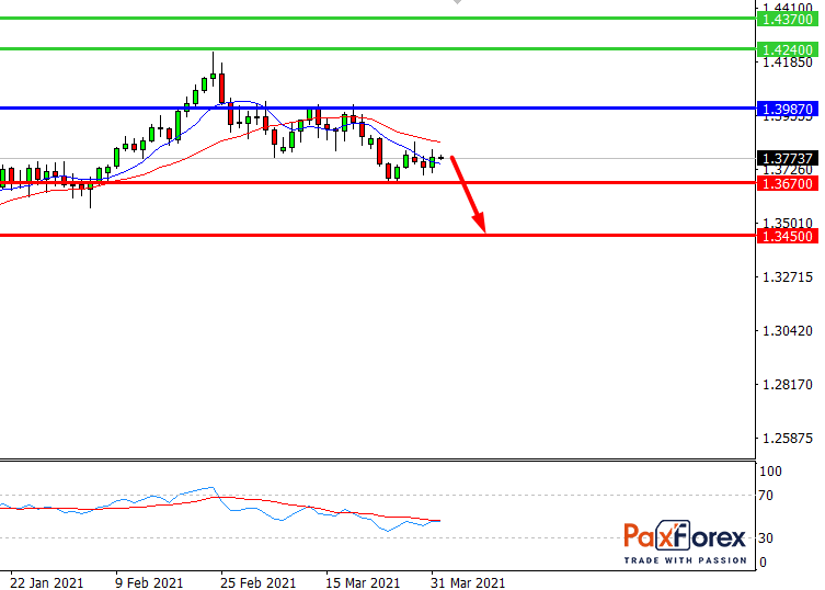 GBP/USD, D1