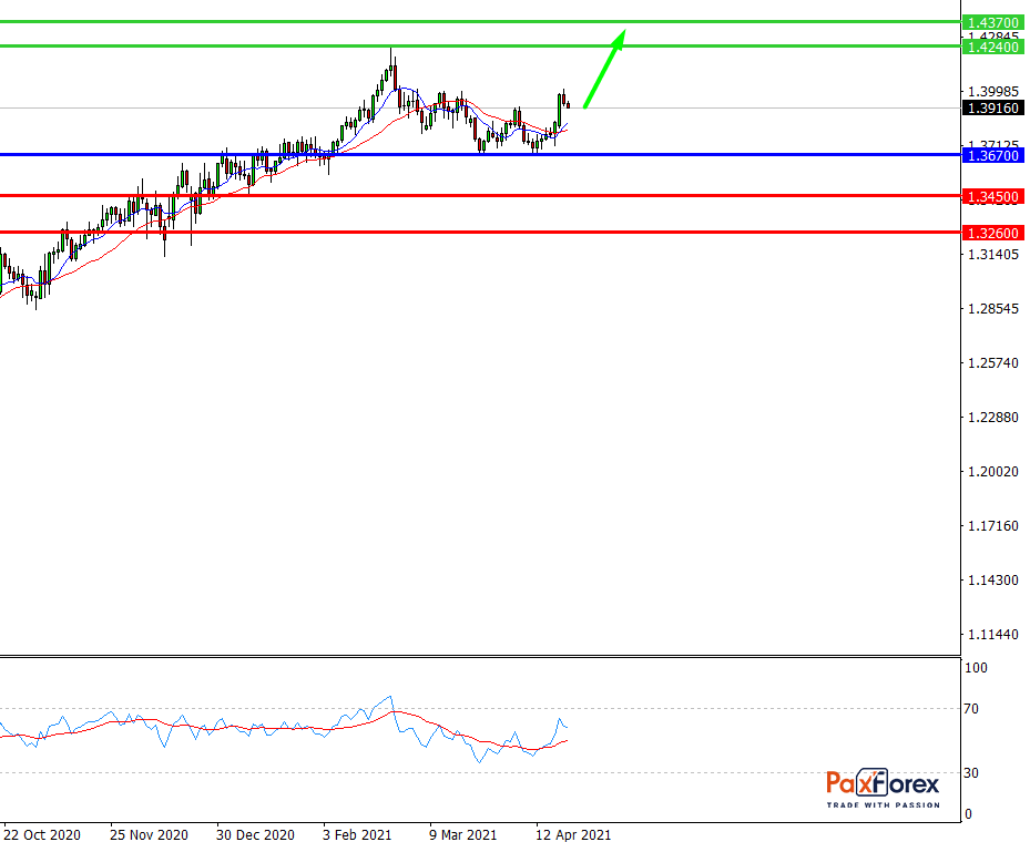 GBP/USD, D1