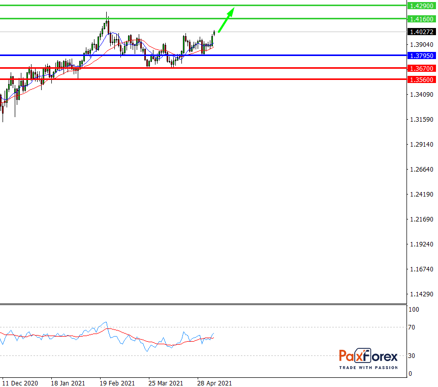 GBP/USD, D1