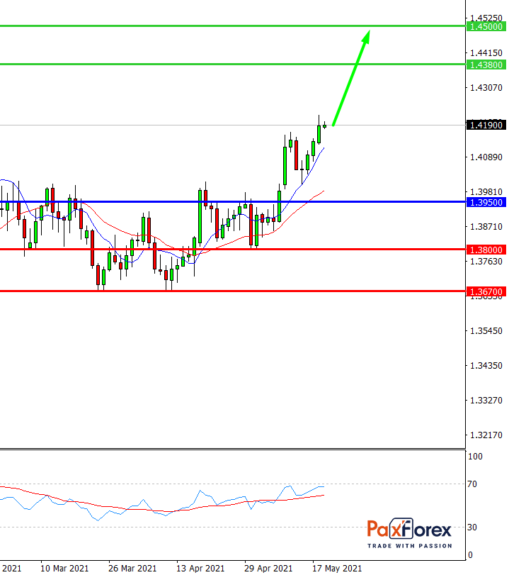 GBP/USD, D1