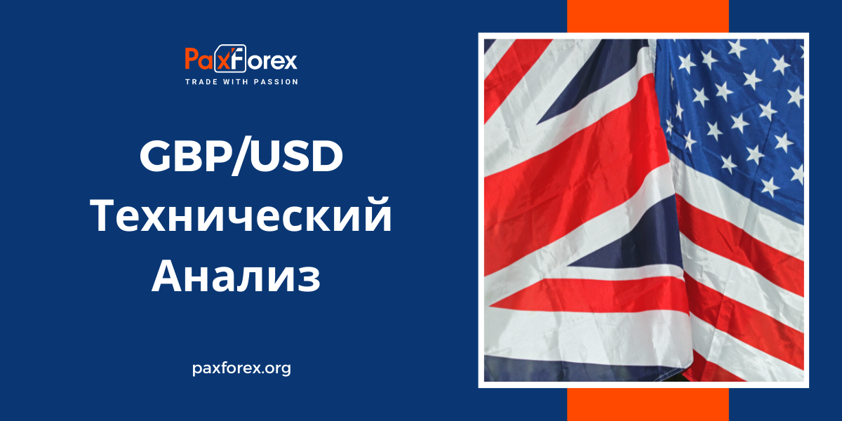 Технический Анализ Валютной Пары GBP/USD