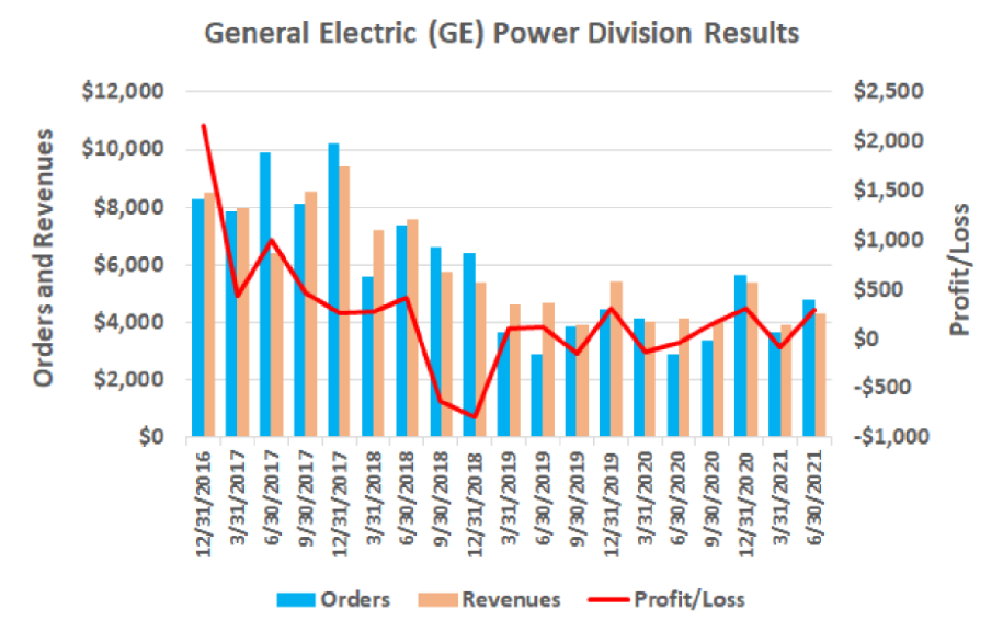General Electric | Фундаментальный Анализ