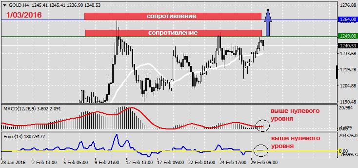 Анализ по GOLD на 1.03.2016