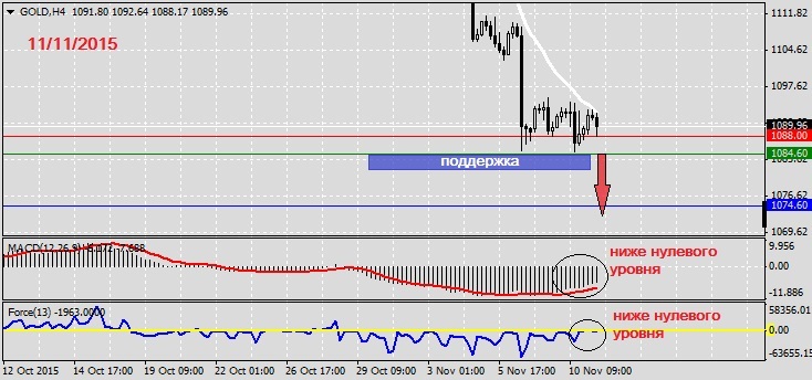 Анализ по GOLD на 11.11.2015