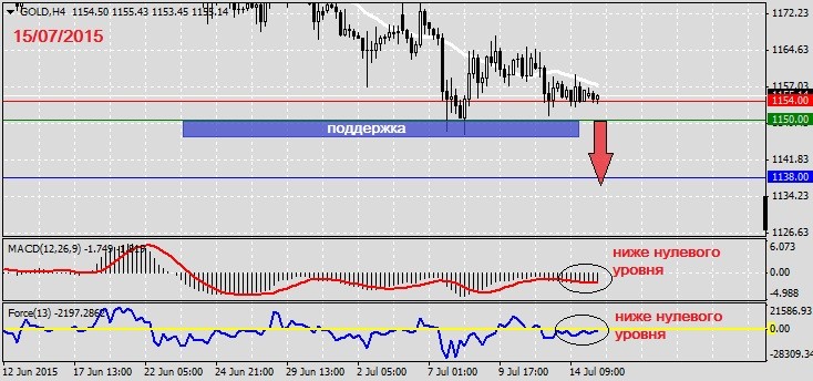 Анализ по GOLD на 15.07.2015.