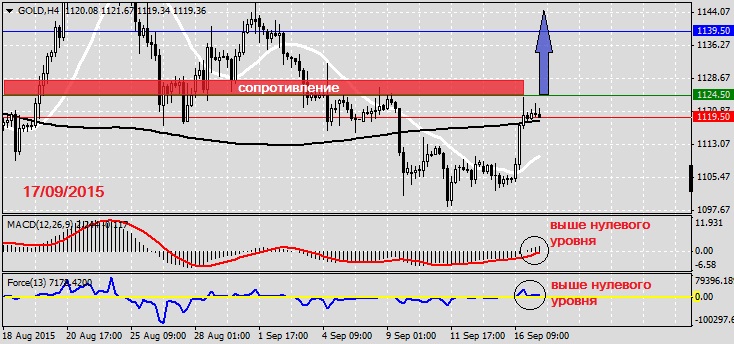 Анализ по GOLD на 17.09.2015