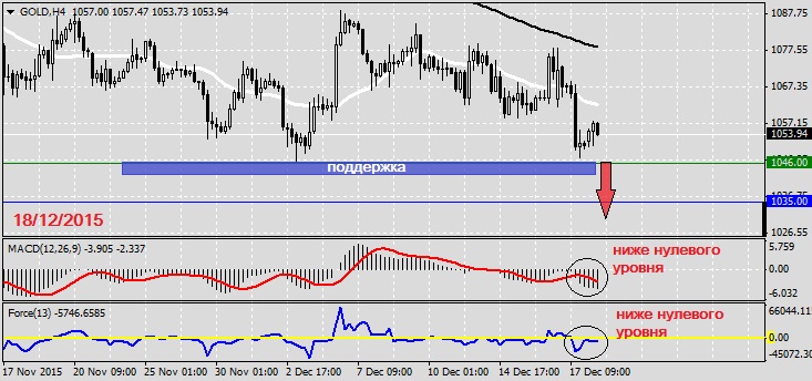 Анализ по GOLD на 18.12.2015
