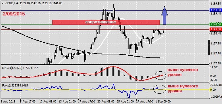 Анализ по GOLD на 2.09.2015